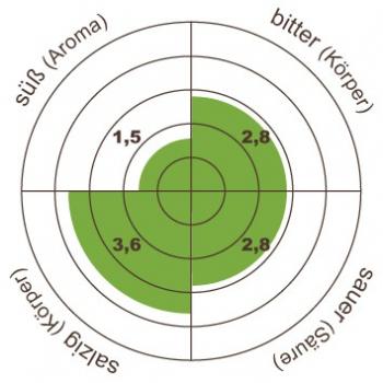 Henry`s Coffee World Kaffee India Badra Estates Old Paradenia - Jahrgang 2011